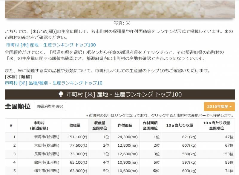市町村別農作物情報ページへの2016年データの追加 - 2枚目の写真・イメージ - 日本の農作物と農業を促進[JapanCROPs]