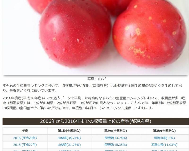 2016年度産の果物生産統計データの追加 - 1枚目の写真・イメージ - 日本の農作物と農業を促進[JapanCROPs]