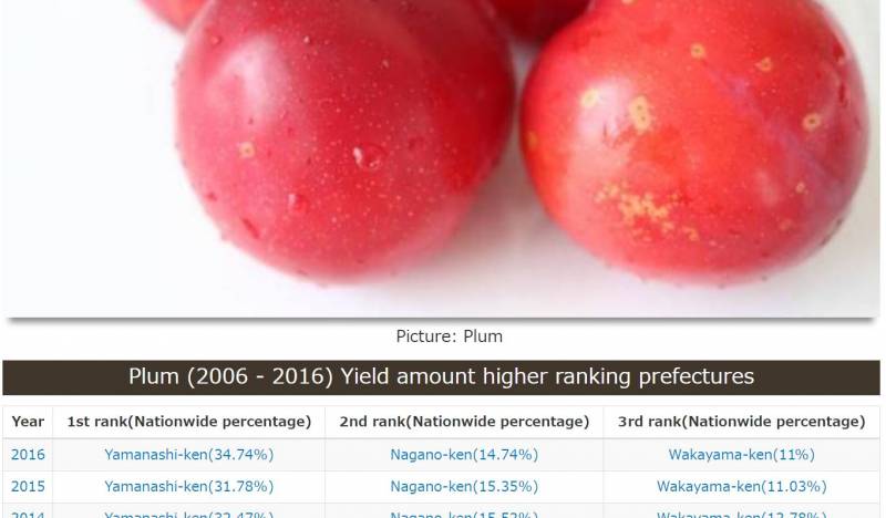Adding of fruit stats data for 2016 - 1st picture/image - promote Japanese crop and agriculture [JapanCROPs]